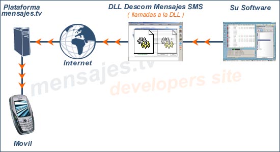 Descom SMS Interface DLL
