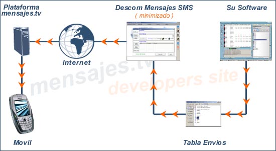 Enviar-SMS-InterfazDescom